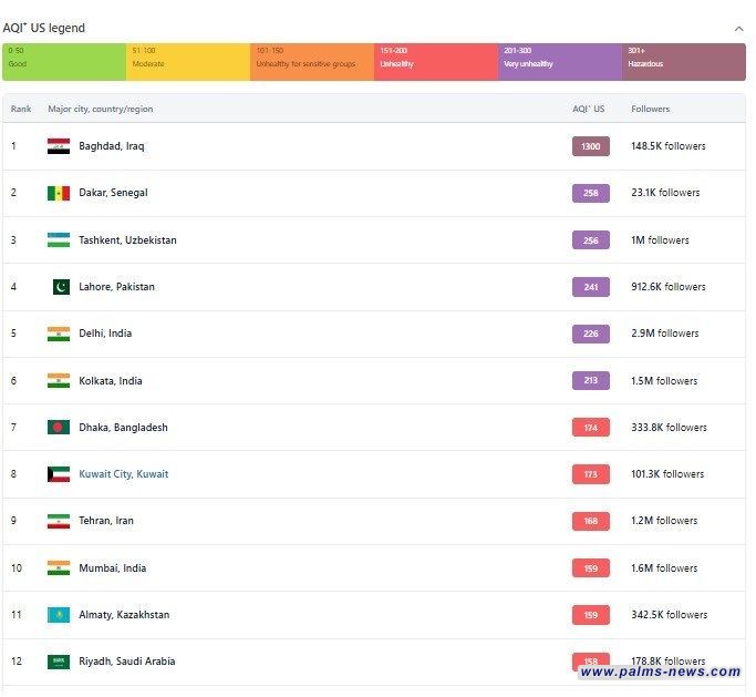 مرصد جوي : بغداد الأولى بمعدلات التلوث عالميا وبتصنيف خطير.